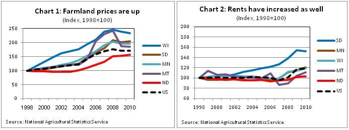 Farmland Prices Chart