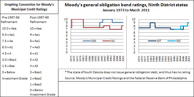 Moody's municipal credit ratings 6-14-11