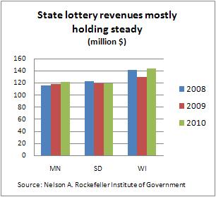 Gambling chart -- 6-27-11