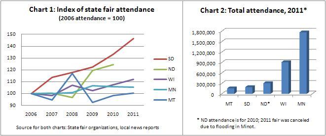 State fair attendance -- 9-15-11