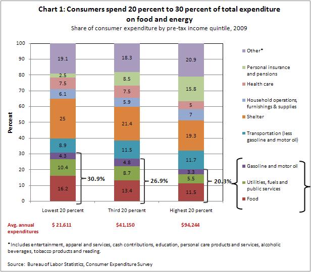 Consumer expenditures -- CH1 8-23-11