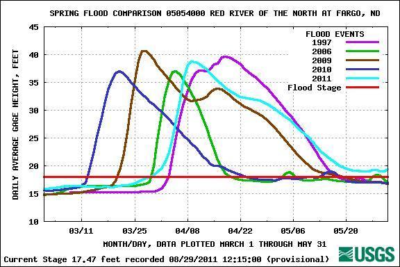 Red River levels