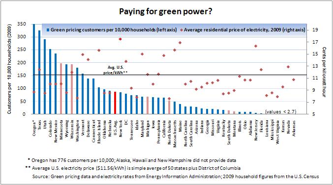 Green pricing -- 9-8-11