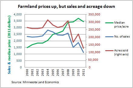 Farm sales MLE -- 5-9-12