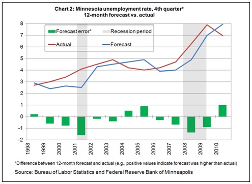 Forecast -- Chart 2  2-27-12