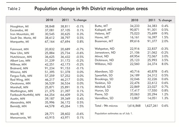 Population -- Micro table 2