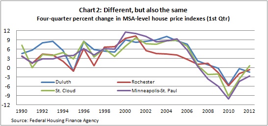 Housing index chart 2 -- 5-30-12