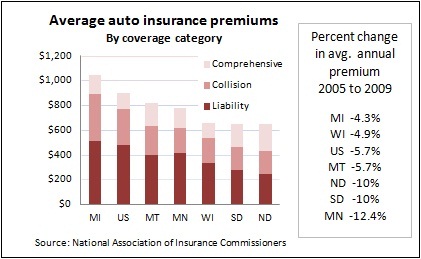 Auto Insurance Chart