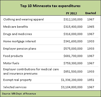 MN tax expenditures -- Table 7-3-12