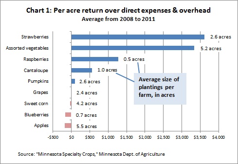 Farm specialty crops Chart 1 -- 8-23-12