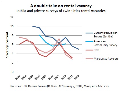 Rental housing -- poor data 7-29-12