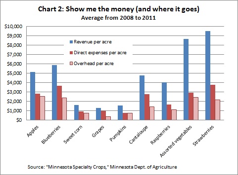 Farm specialty crops Chart 2 -- 8-23-12