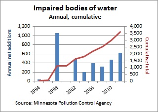 MN impaired lakes CH1 -- 9-28-12