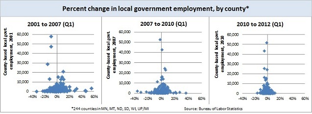 Local govt. employment -- scatter charts 11-6-12