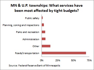 MN & UP roads survey -- 1-22-13