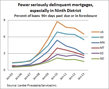 Mortgage delinquencies -- 2-28-13