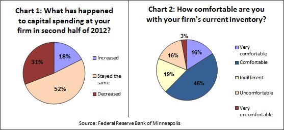 Mpls Fed ad hoc survey -- 1-24-13