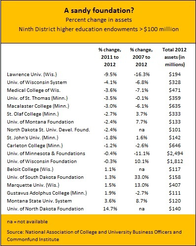 Endowments in higher ed -- 2-12-13