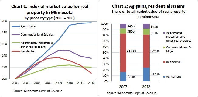 MN farmland market value -- 11-1-12