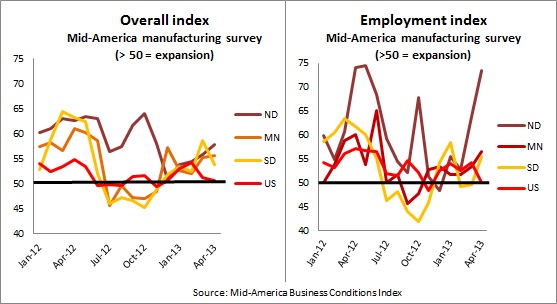 Mid-America -- April survey charts 5-2-13