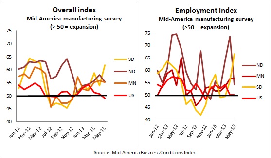 Mid-America June survey -- 6-5-13