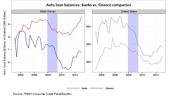 Auto loan balances -- Banks v. Finance CH2