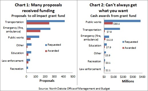 ND oil impact grants -- CH1-2