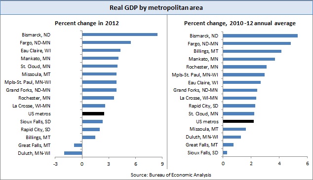 GDP of metros -- CH1-2