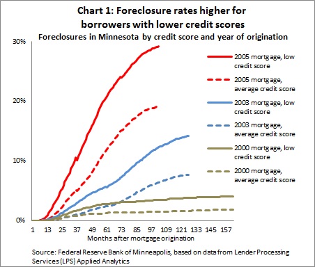 Credit Score To Mortgage Rate Chart