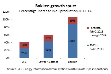 Bakken production -- 12-2-13