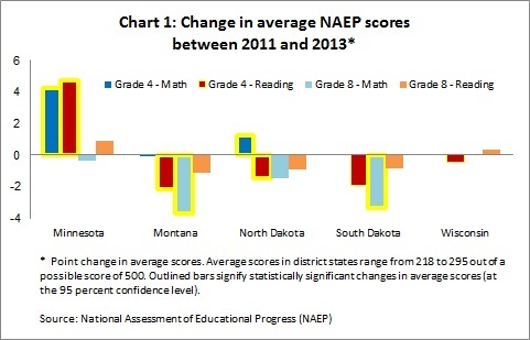 NAEP scores CH1 -- 12-11-13