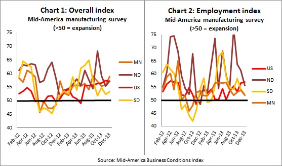 Mid-America biz conditions -- 1-6-13