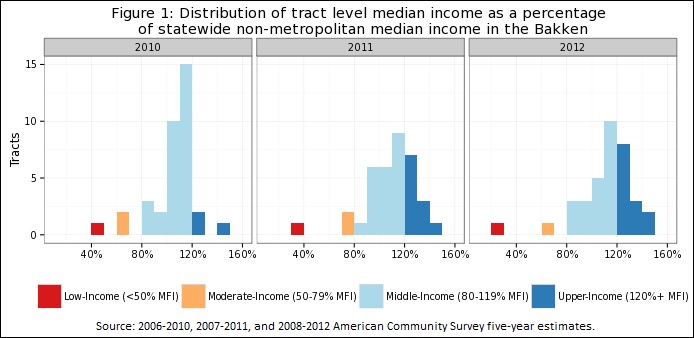 Bakken income Fig 1 -- 3-6-14