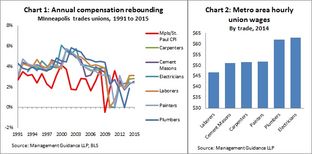 Trades Union wages -- 5-13-14