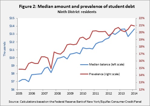 Student debt Ch3-- 6-5-14