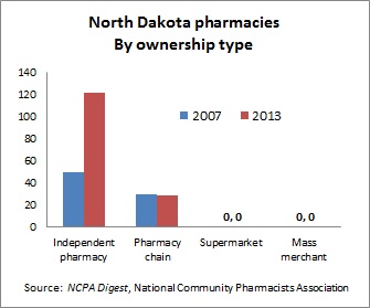 ND pharmacies -- 2-28-14