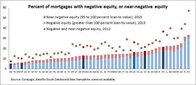 Negative equity -- 3-13-14
