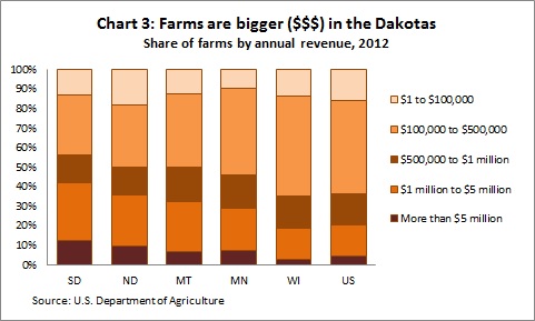 Farms by size & revenue Ch3 -- 6-20-14