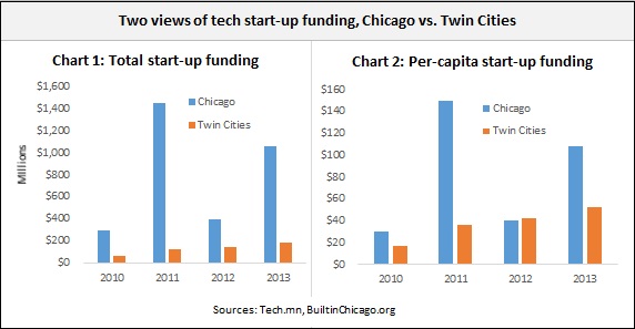 Tech startups -- 8-19-14