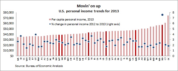 BEA personal income 2013 Ch1
