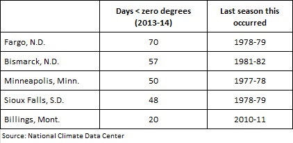 District below zero days -- 4-2-14