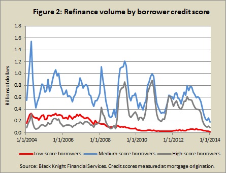 Refi Figure 2
