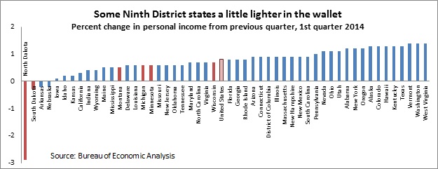 Personal income chart -- 6-25-14