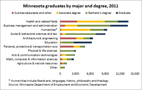 Pay at college -- chart 6-30-13