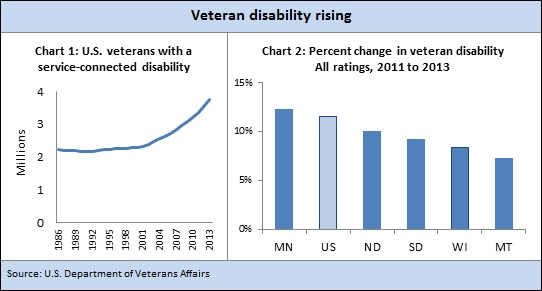 A look at rising veteran disability - fedgazetteRoundup