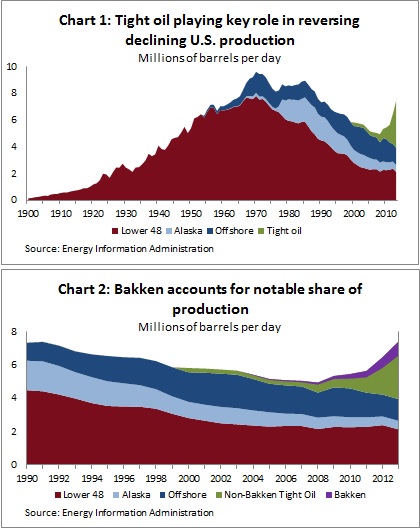 Bakken tight oil -- 9-16-14