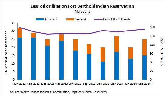 Fort Berthold rig chart -- 10-1-30