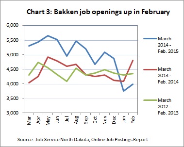 Bakken update Ch3 -- 4-6-15