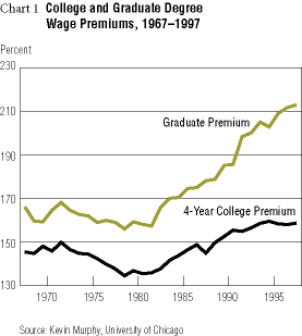 Chart-College and Grad Degree Wage Premiums