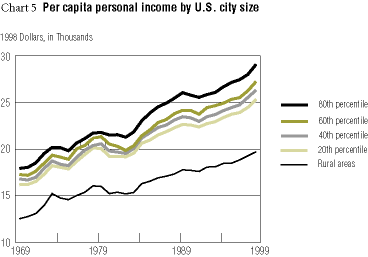 Chart-Per capita personal income by U.S. city size